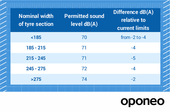 Testing Tyre Noise and Comfort | Oponeo.ie